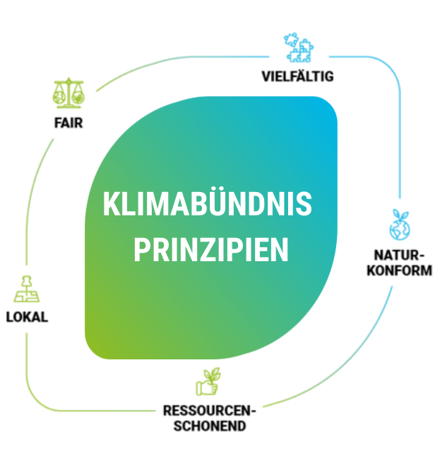 Klimabündnis Prinzipien