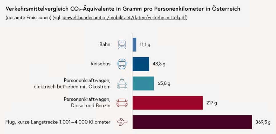 Verkehrsmittelvergleich CO2-Äquivalente in Gramm pro Personenkilometer Österreich